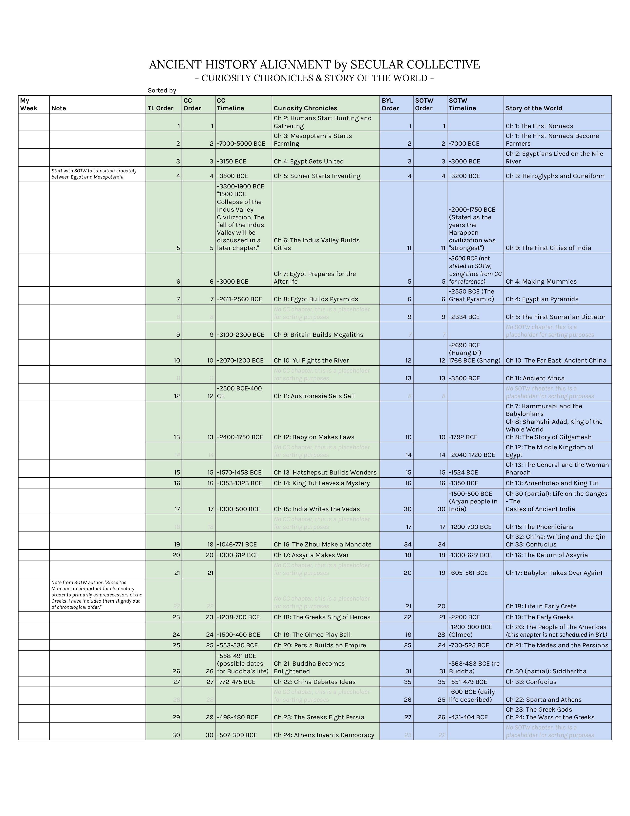 Story of the World / Curiosity Chronicles Ancient History Alignment