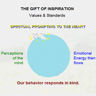 Now let us define the neurological pathway and biological interface that equally integrates the heart, mind and spirit as one.