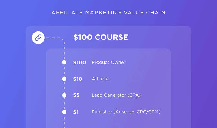 CPA affiliate marketing tutorial 2022