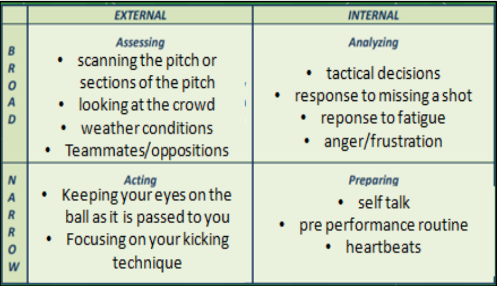 Focus; broad and external (scanning the pitch, looking at the crowd, weather conditions, teammates and oppositions),  broad and internal (tactical decisions, response to missing a shot, response to fatigue, anger), narrow and external (keeping your eyes on the ball, focusing on kicking technique), narrow and internal (self-talk, performance routine, your heartbeat)