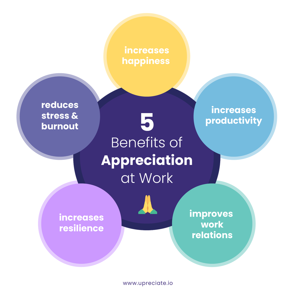 benefits of appreciation and gratitude at work