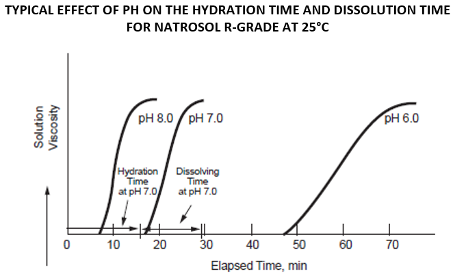 Hydroxyethylcellulose  effect of pH and hydration time