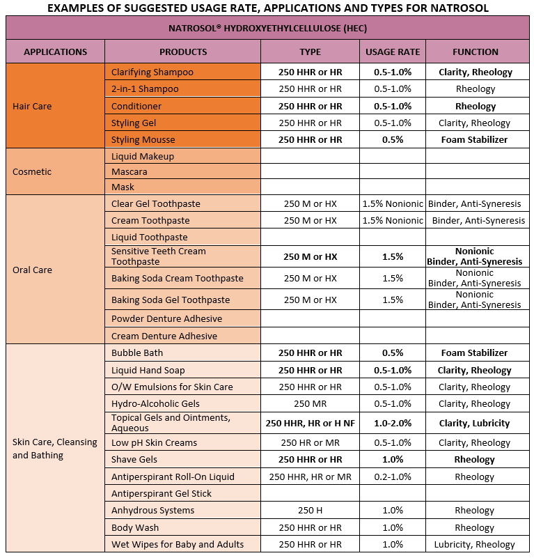 Natrosol usage rate, applications and types