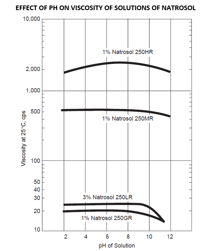 Natrosol effect of pH on viscosity