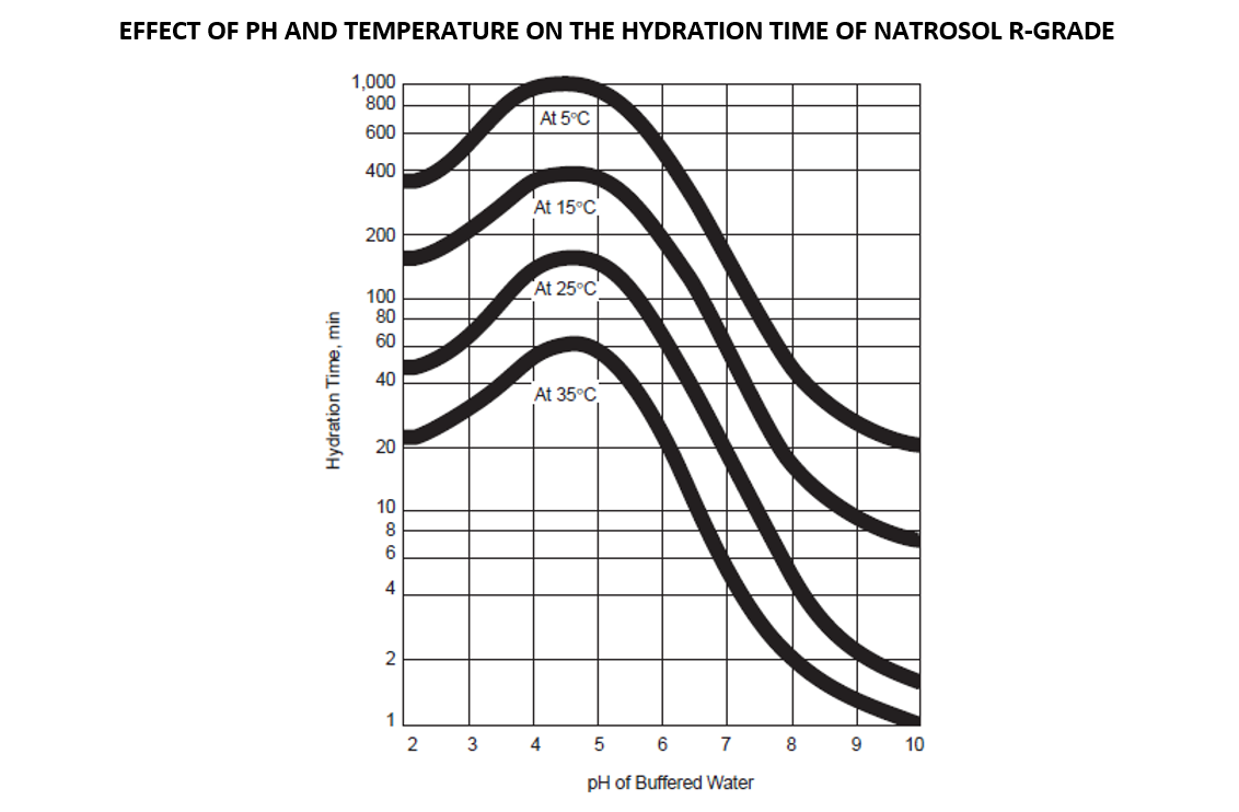 Natrosol effect on pH and temperature