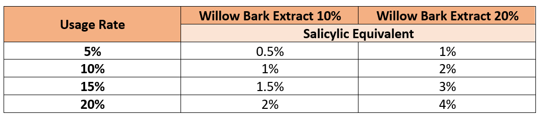 Willow bark extract with salicylic equivalent