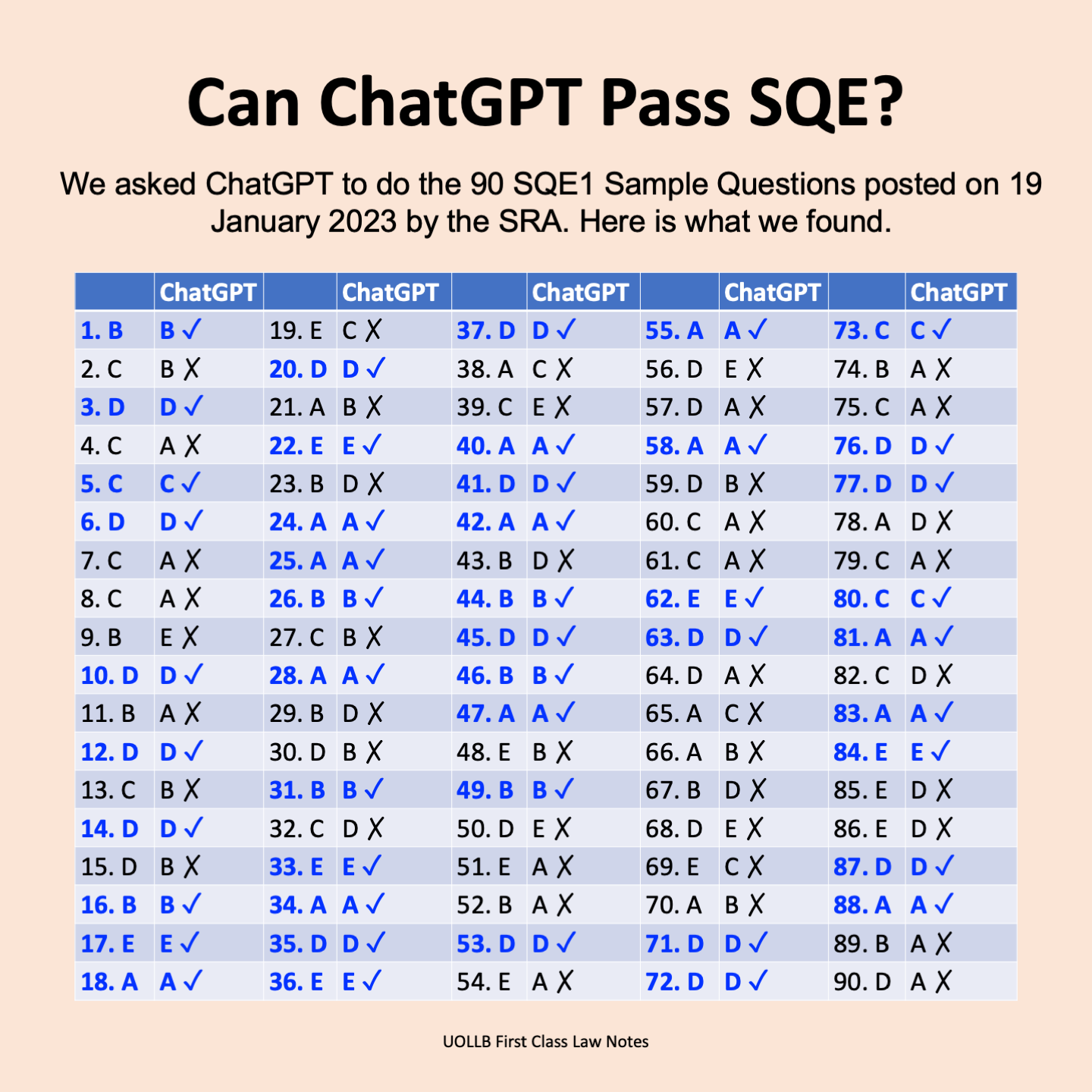 ChatGPT Cannot Pass SQE