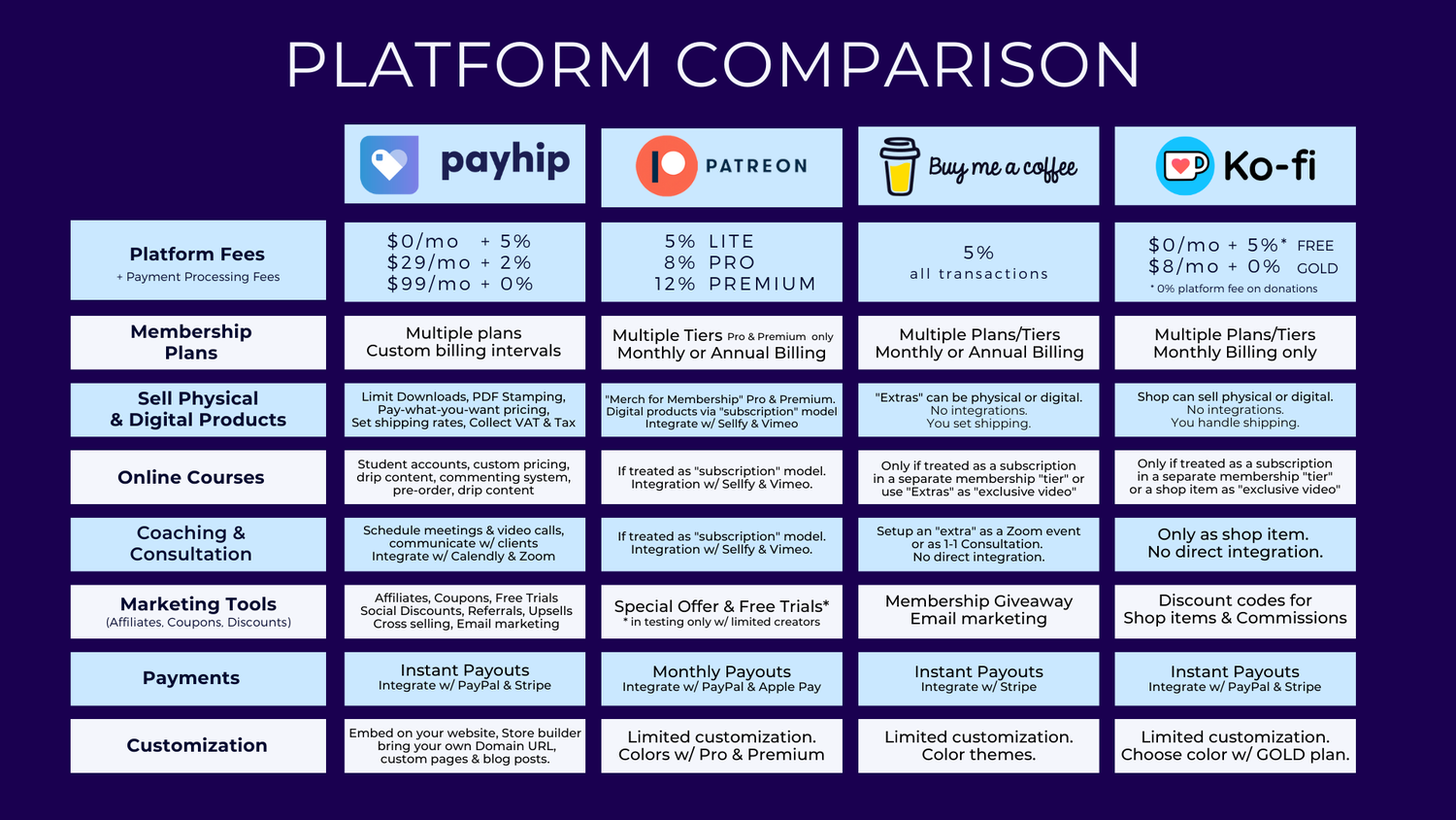 Payhip vs Patreon vs Buy Me A Coffee vs Ko-Fi Comparison