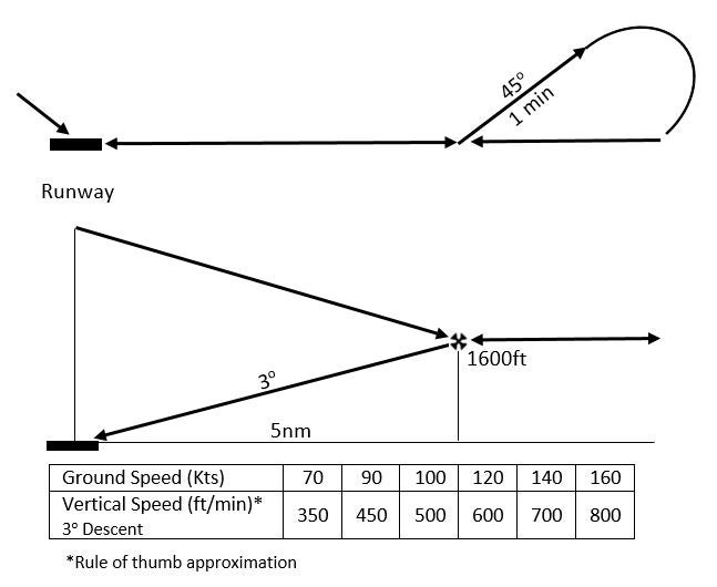 Generic instrument approach procedure