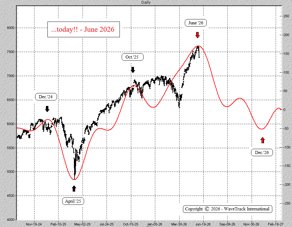 SP500 Long-Term Cycle Forecast
